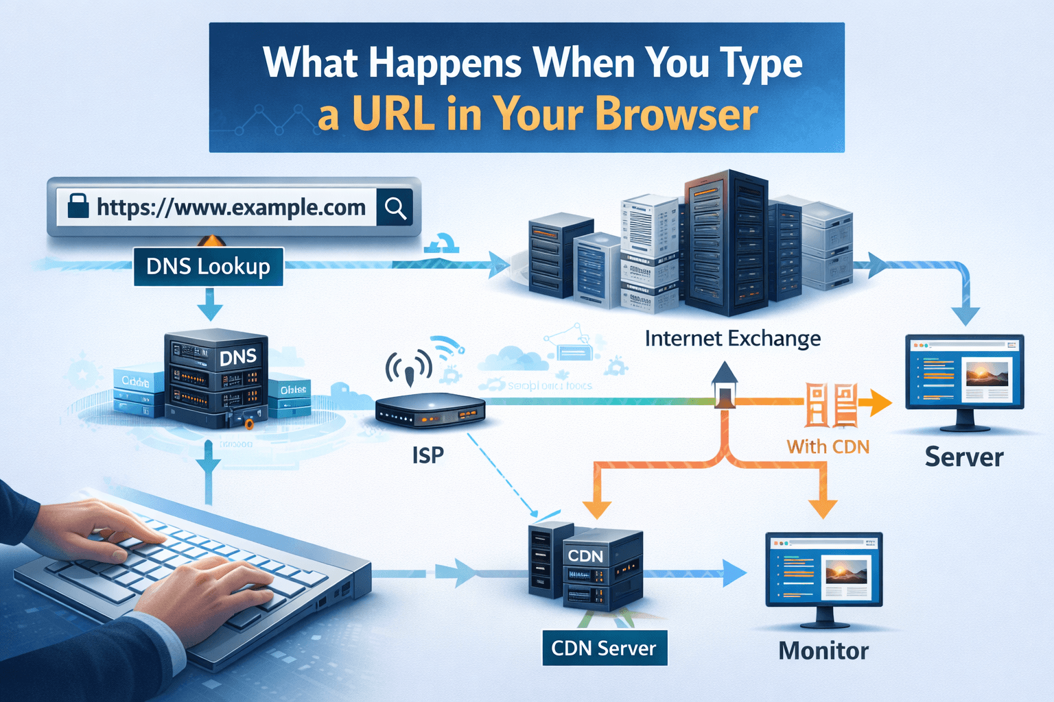 What happens when type url in browser.